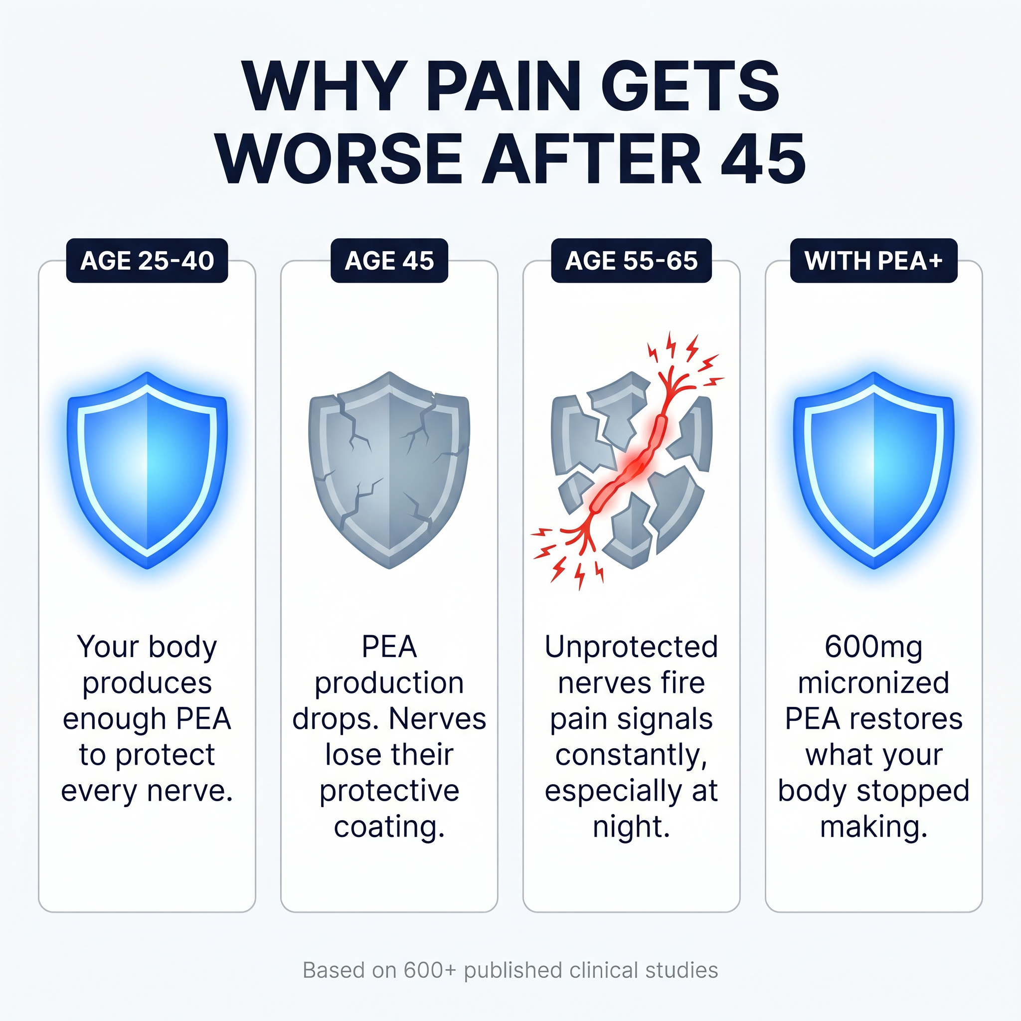 Why pain gets worse after 45 - PEA production declines with age